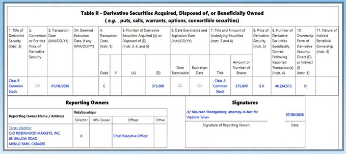 This image shows an SEC Form 4 filing for Class A Common Stock of Robinhood Markets, Inc. (HOOD), documenting that CEO Vlad Tenev sold 375,000 shares on July 8, 2026 at $46,294,572, as referenced in the post about Tenev cashing in on HOOD's memecoin-driven surge.
