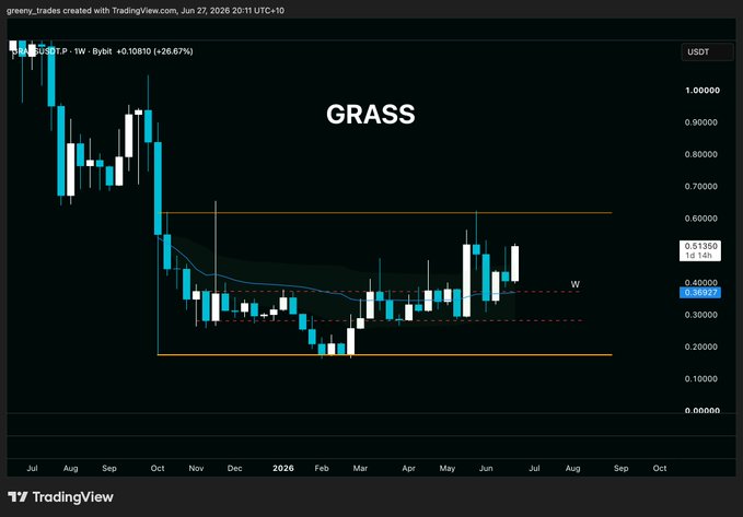 A TradingView weekly candlestick chart for GRASS/USDT (Bybit) shows the token trading at approximately $0.3897, with price action consolidated within a horizontal orange zone between roughly $0.20 and $0.65 since October 2025, illustrating the sideways range the post references ahead of a potential breakout.
