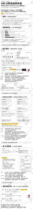 A Chinese-language infographic titled "600 小时流利外语" (600 Hours of Fluent Foreign Language) outlining a language learning plan using Pattern Drills, spaced repetition, and other study methods.