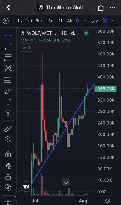 A mobile trading app screenshot showing a daily candlestick chart for the ticker WOLF/WET with a price of 358.75K, up 14.85K (+4.32%), featuring an upward trendline drawn across July and August.
