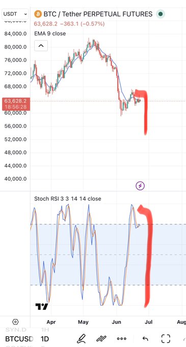 The image shows a graph with Bitcoin's price dropping over time, indicating that it might be a "dump" situation for investors. The text above the graph indicates that this event has occurred during the month of April, likely due to negative market sentiment. This information is relevant because it suggests that investing in Bitcoin at that time could have been risky or unwise.