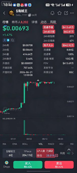 Cryptocurrency trading app screen showing '$海贼王' (Pirate King) token at $0.00693, up 1.47%, with 24h trading volume, market cap data, and a candlestick chart on Binance Smart Chain (BSC).
