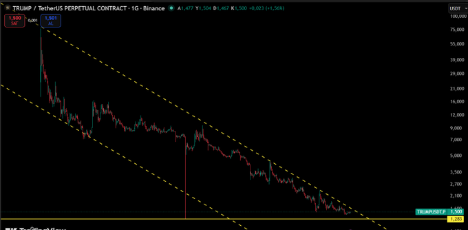 A TradingView chart of the TRUMP/USDT perpetual contract on Binance shows a clear downtrend within a descending channel pattern, with the current price at 1.509 (+1.56%). The chart visually supports the post's call to wait for a breakout confirmation before taking a position, as price continues to respect the parallel descending trendlines.