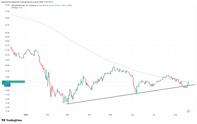 A TradingView stock chart for BTCUSD/AUD, showing a descending trendline with the price currently around 15.29, dated August 19, 2026.