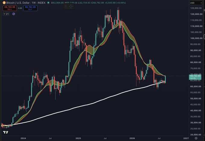 A weekly candlestick chart of the Bitcoin/U.S. Dollar (BTC/USD) index with moving averages shows price rallying to $68,782.99 (+9.44%), reaching into the highlighted bear market resistance band around $65,000–$72,000, visually confirming the post's claim that Bitcoin has rebounded back up to this key overhead supply zone.