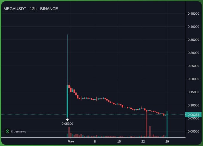 The image shows a stock chart, which appears to be related to the cryptocurrency market. It displays the declining value of a certain cryptocurrency over time, indicating a downward trend or possible instability. The text on the chart reads "Happy I wasn’t around crypto for the MEGA ICO Down 40% from ICO price Down 65% since TGE This is what 99% of new releases look alike". The chart suggests that there may have been a significant drop in the cryptocurrency's value, and it's not currently considered an attractive or reliable investment opportunity.