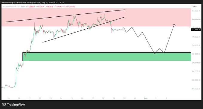 A BTC/USDT 1-hour chart from TradingView shows Bitcoin trading at ~$77,654 with a descending wedge pattern and projected path targeting the green support zone around $72,000, aligning with the post's expectation of a healthy ~10% correction following BTC's recent ~30% rally.