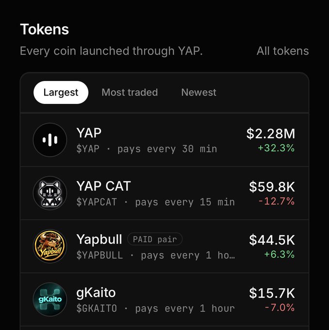 Screenshot of a "Tokens" page showing coins launched through YAP, including YAP ($2.28M, +32.3%), YAP CAT ($59.8K, -12.7%), Yapbull ($44.5K, +6.3%), and gKaito ($15.7K, -7.0%).