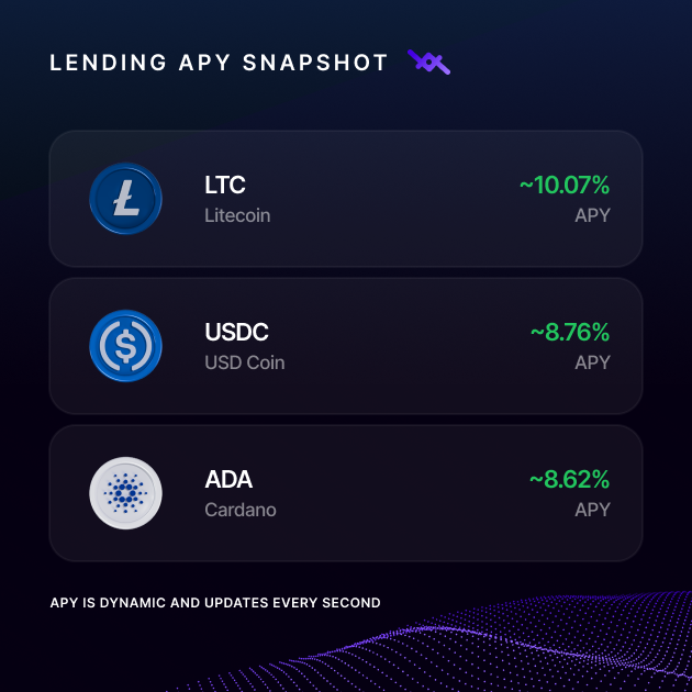 The image shows a comparison of three lending apps with their current values at 10% APY, 8.7%, and 6%. The LTC app is at 10%. The USDC app has an APY of 8.7%. Lastly, the ADA app stands out as having a dynamic APY of 5.6%.