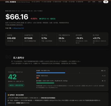 A financial dashboard for Circle Internet Group (CRCL) showing the stock at $66.16, down -6.92% with -74.9% drawdown from ATH and 5.75x P/S ratio. The image illustrates the post's theme of CRCL being down 70%+ from its highs, reinforcing why the creator built this public dashboard to track their key position.