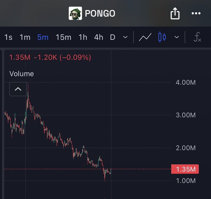 A 5-minute TradingView chart of $PONGO shows the stock down 1.20K (−0.09%) with volume declining from a 4.00M peak to 1.35M, illustrating the price weakening and volume drying up that the poster suggests is setting up for a bounce.