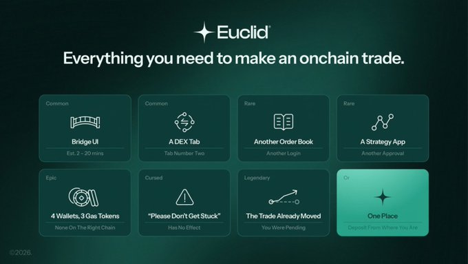A dark-themed graphic for 'Euclid' with the tagline 'Everything you need to make an onchain trade,' displaying six card-like items with humorous labels and descriptions, such as 'Bridge UI' (Common), '4 Wallets, 3 Gas Tokens' (Epic), and 'One Place' (the highlighted choice).