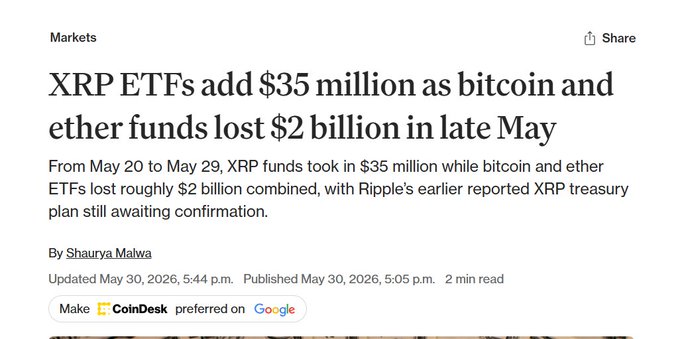 The image shows a screenshot of an article titled "XRP's add $35 million as bitCoin and ether funds lost $2 Billion in late May" by a person named Shravan Malawa. The main focus of the image is on this article, but there is also some text that reads "From May 20 to May 29, XPFTs added $35 million while ether ETFs lost $2Billion combined". This might suggest that the market was affected due to a significant drop in ether Ether fund value during that period.