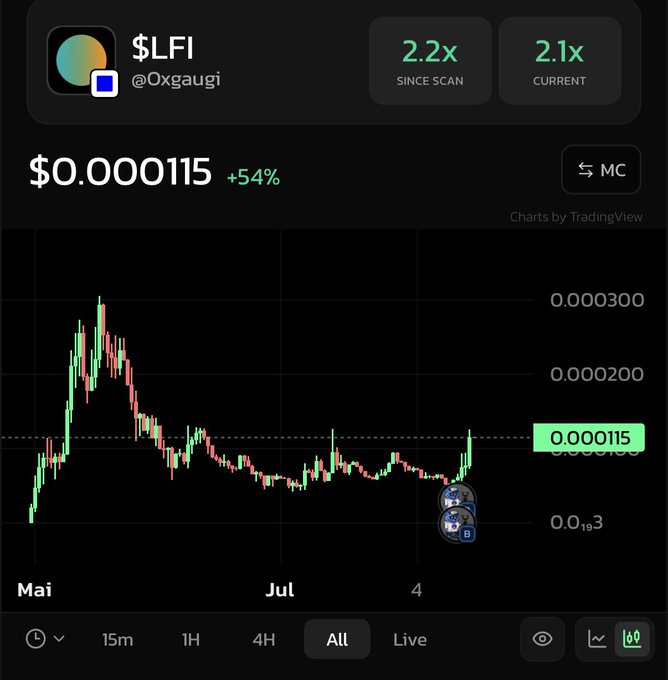 A cryptocurrency trading chart for the token $LFI (@0xgaugi) showing a price of $0.000115 with a +54% gain, displayed as a green and red candlestick chart over several months.