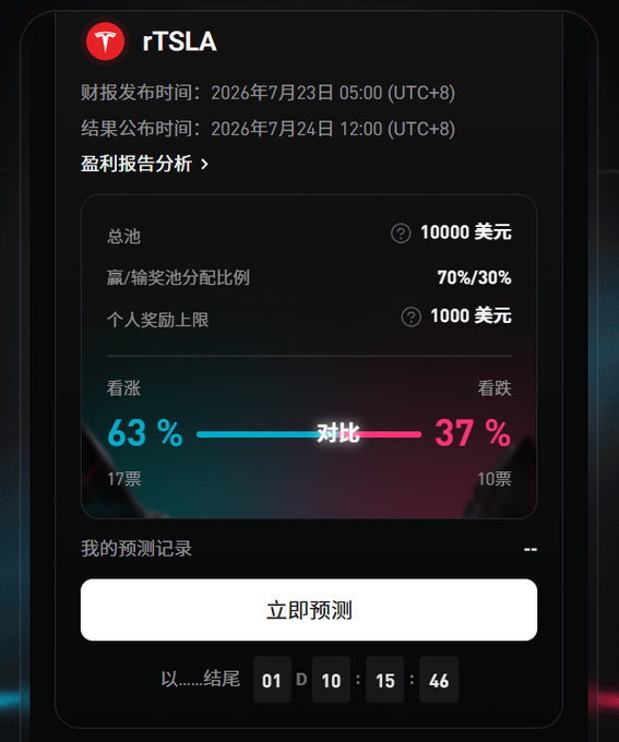 A prediction market interface for rTSLA showing a 63% bullish vs 37% bearish split among 27 voters, with a 10,000 USD pool and 70/30 reward split, countdown timer ending at 01 day 10:15:46.