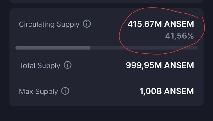 A cryptocurrency dashboard showing ANSEM token supply metrics with 'Circulating Supply 415,67M ANSEM (41,56%)' circled in red, Total Supply 999,95M, and Max Supply 1,00B.