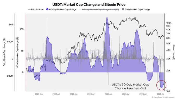 The chart displays USDT market cap changes overlaid with Bitcoin price from 2023 to 2026, highlighting that USDT's 60-day market cap change has plunged to -$4B (circled in red), an historically extreme contraction coinciding with Bitcoin's decline toward the $10K-$20K range. This visual supports the accompanying claim that such deep USDT contractions historically signal approaching selling exhaustion rather than further downside acceleration.