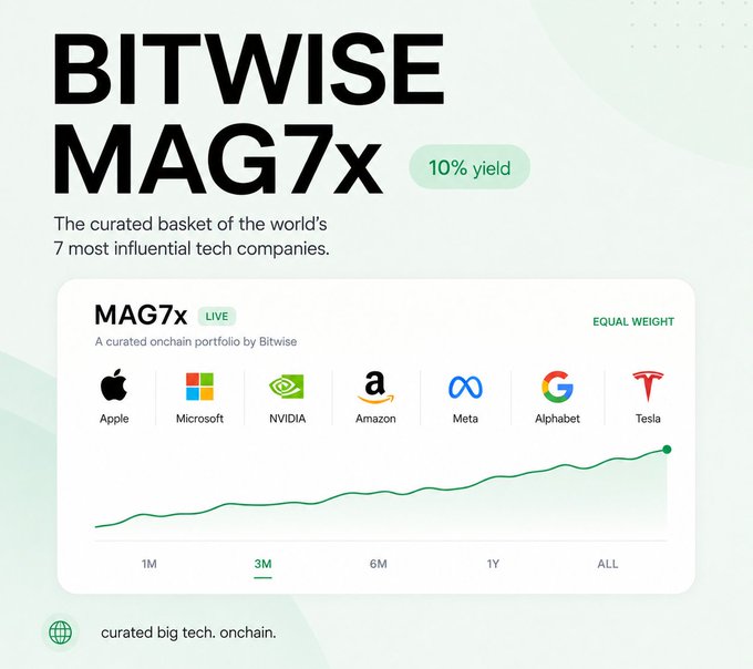 A promotional graphic for 'BITWISE MAG7x', a curated onchain portfolio with 10% yield featuring equal-weighted holdings in Apple, Microsoft, NVIDIA, Amazon, Meta, Alphabet, and Tesla, with a positive trend chart shown.