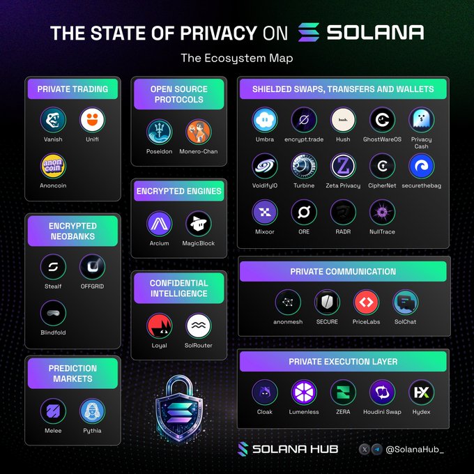 The image is a visually appealing presentation of various icons representing different types of cryptocurrency exchanges or payment methods, such as zCash exploit, open source protocols, and closed source blockchain platforms. The icons are organized in columns against a black background, with each column dedicated to a specific type of exchange or platform. The colors used for these icons are vibrant, making the information easily digestible and visually engaging.

The image is captioned "The State of Privacy on Solana" which is a part of a series of posts that talk about different types of cryptocurrency exchanges and payment methods. It emphasizes the importance of privacy in this digital era with various forms of cryptocurrencies being considered as a way to achieve it. The series is organized by @mert saw an exploit called zCash last week, suggesting the current focus on Solana, which has gained attention for its emphasis on privacy within the crypto community.