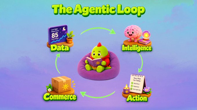 A colorful graphic titled "The Agentic Loop" illustrates a four-stage cycle with icons for Data (a phone showing 85), Intelligence (a pink brain), Action (a checklist), and Commerce (a package), centered around a green character reading a book.