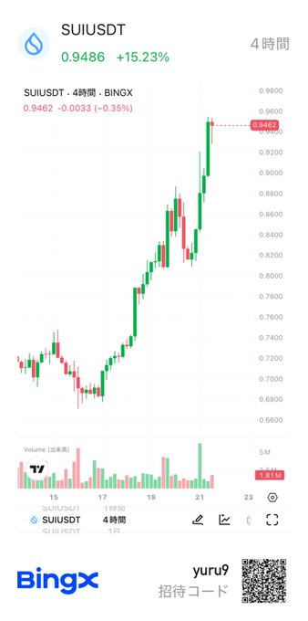 A mobile trading chart on BingX displays the SUI/USDT pair with a 15.23% gain and a 4-hour candlestick chart showing an upward trend.