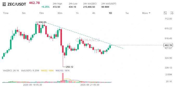 The image shows a daily candlestick chart of ZEC/USDT on Binance, currently trading at $462.78 (+6.25%), with a 24-hour high of $472.50 and low of $434.19. The chart visually confirms the post's claim, displaying a clear breakout above a descending trendline resistance, with a recent low at $250.12 and the next resistance target visible near $518.45.