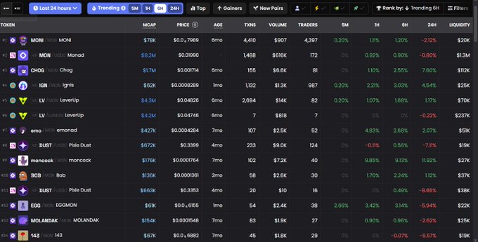 A screenshot of a cryptocurrency tracking platform displaying the trending Monad ecosystem tokens over the last 24 hours, with $MON leading at a $75K market cap and $0.7689 price, followed by $CHOG ($1.7M), $IGN ($62K), and $LV ($4.3M). The data supports the post's claim that $MON dominates the charts while smaller projects like $LV, $CHOG, $DUST, and $IGN are gaining traction among traders in the growing Monad ecosystem.