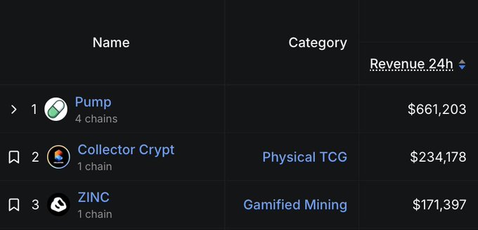 In the image, there are two tables displayed side by side with different information about cryptocurrency-related data for Zinc and various other cryptocurrency names such as Pump, Collector Crypt, Physical TGC, Gamed mining, physical TGC price, and coin market cap. The focus on the image is how it relates to the captioned post which provides details of Zinc's solana protocols by revenue and a detailed chart comparing the top three cryptocurrencies for each category like physical TGC price and coin market cap in relation to Zinc.