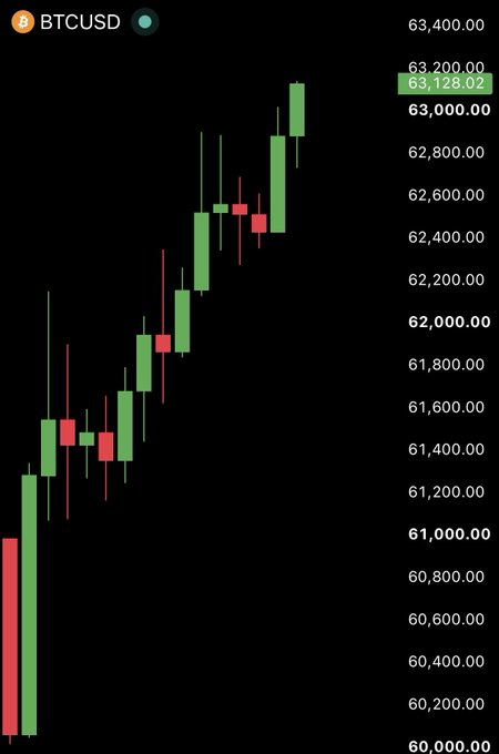 A BTCUSD candlestick chart displays Bitcoin's recent price climb, with the current price highlighted at $63,128.02, visually confirming the surge past the $63,000 milestone.