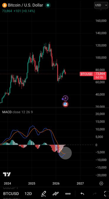 In the image, there's a phone screen that shows a cryptocurrency trading app with a chart displaying a close price range between $12D and $15D. The chart also has a red dot next to the $12D MACD signal indicating its level. The Bitcoin US Dollar (BTC) price is currently at 70.44. The forecast suggests a bullish trend in bitcoin prices, as indicated by the "MACD" indicator, which implies that there will be more gains than losses in the short term due to positive momentum in both cryptocurrency markets. This analysis and the updated price of $12D serve as indicators for investors looking to buy or sell Bitcoins on this trading app.