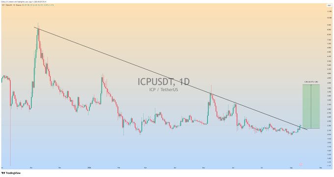 A daily candlestick chart for ICPUSDT (ICP/TetherUS) shows price action forming a descending trendline, with the price recently breaking out toward the right side of the chart where a green projection box indicates an anticipated 100–150% bullish rally. The chart's title text "ICPUSDT, 1D" and the projected green target zone visually reinforce the post's claim of a massive upcoming upward move.