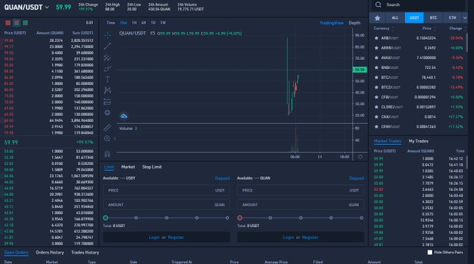 A Binance trading interface shows QUAN/USDT trading around $59.99 with a 24h Change of +99.17%, displaying a candlestick chart with dramatic volatility. The post criticizes the rapid rise and fall in QUAN's price, suggesting large players are manipulating the market while noting that mining the coin yields minimal returns.