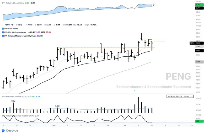 This image is a stock chart for PENG, showing its price action and volume over time; the posting references PENG as a "good looking semi", likely referring to its strong performance as depicted in the chart.