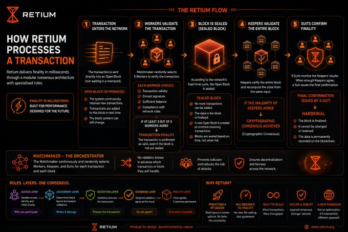 An infographic from RETIUM titled 'HOW RETIUM PROCESSES A TRANSACTION' illustrating a 5-step Retium Flow from transaction entry through worker validation, block sealing, keeper validation, and 5-suit final confirmation, along with roles and architecture details.