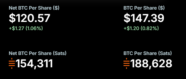 The image displays MicroStrategy's ($MSTR) BTC per share metrics, showing Net BTC Per Share at $120.57 (+$1.27, 1.06%) and BTC Per Share at $147.39 (+$1.20, 0.82%), alongside their satoshi equivalents of 154,311 and 188,628 sats respectively. These figures illustrate the post's argument that it's operationally favorable for Strategy to expand both BPS and net BPS, supporting the call to amplify $MSTR through aggressive BTC accumulation to raise the floor price.
