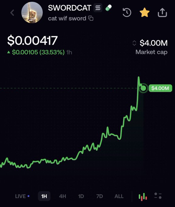 A cryptocurrency price chart for SWORDCAT (cat wif sword) showing a price of $0.00417, up 33.53%, with a $4.00M market cap and a strong upward price trend.