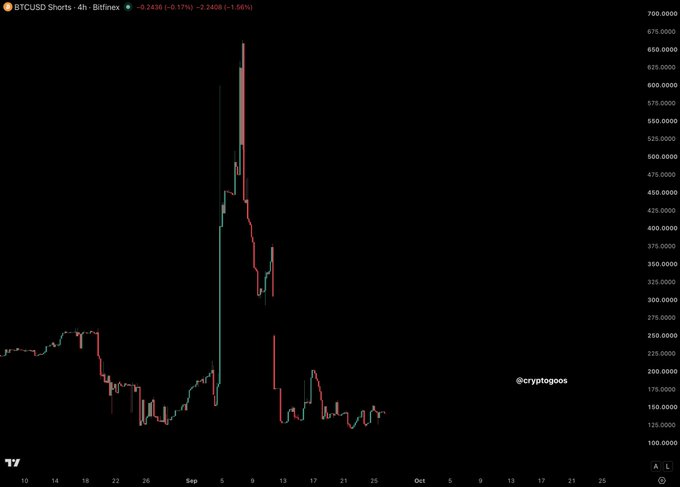 A 4-hour BTCUSD shorts chart from Bitfinex shows Bitcoin's price spiking to around $675 before crashing back down to approximately $150, illustrating the volatile short squeeze that likely forced traders to close their positions. The dramatic price movement from ~$200 to ~$675 and back down visually validates the post's claim about short closures proving profitable.