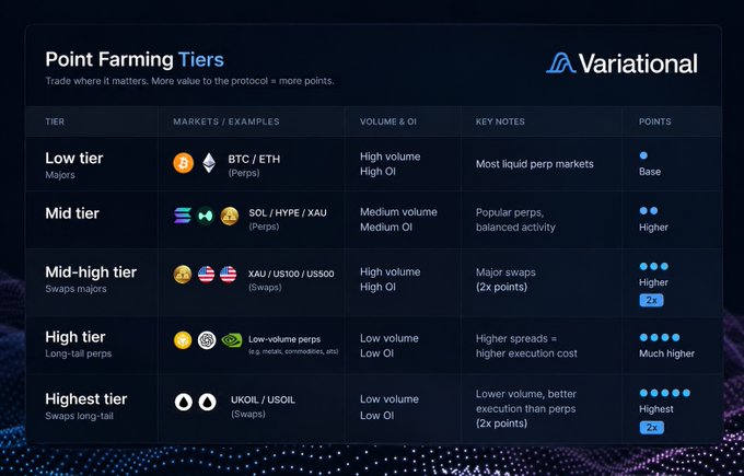 A "Point Farming Tiers" table from Variational displays five tiers (Low, Mid, Mid-high, High, Highest) with corresponding markets like BTC/ETH perps and UKOIL/USOIL swaps, showing how trading volume, open interest, and execution type determine the number of points earned—illustrating the post's point that lower-value trades (like major perps) yield base points while riskier swaps earn 2x higher points.