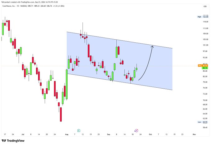 A TradingView candlestick chart for CareWave, Inc. (NASDAQ: CRWV) showing price action from July through November with a highlighted ascending channel pattern.