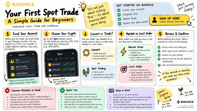This image is an infographic titled "Your First Spot Trade: A Simple Guide for Beginners" from Binance, outlining a 5-step process for new crypto traders: funding the account with fiat, crypto, or P2P options; choosing a crypto (showing BTCUSDT, ETHUSDT, BNBUSDT); converting or trading via Convert/Spot Trading; executing via Market or Limit Orders; and reviewing the order. It also highlights common mistakes to avoid, useful tips, and encourages education before trading.