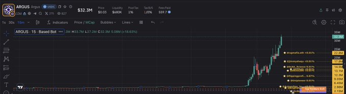 A TradingView chart of ARGUS on the Base network showing a price of $32.3M with a dramatic upward spike, displaying a 15-minute candlestick view.