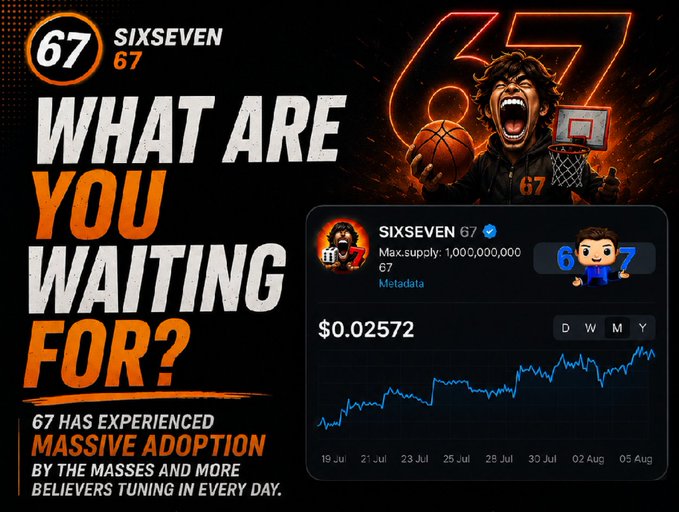 A promotional graphic for the "SIXSEVEN 67" meme coin features a shouting cartoon character holding a basketball beneath a flaming "67" logo, alongside the bold slogan "WHAT ARE YOU WAITING FOR?" The image also displays a price chart showing $0.02572 with an upward trend from late June to early August, reinforcing the post's message about the token's growing adoption among its 11,000+ holders.