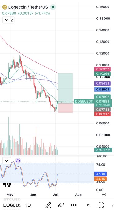 A Dogecoin/TetherUS (DOGEUSDT) daily candlestick chart showing a price of 0.07888 with a +1.77% gain, displaying moving averages, volume bars, and an RSI indicator at 47.18.