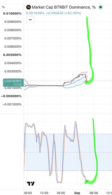 A trading chart titled 'Market Cap BTRBIT Dominance, %' showing a sharp upward spike highlighted in green.