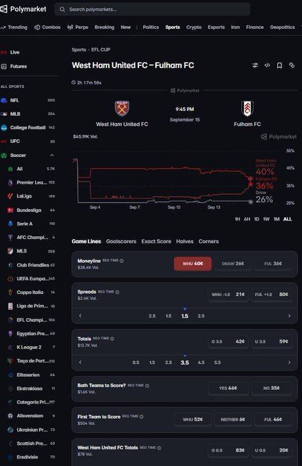 A screenshot of the Polymarket prediction page for the West Ham United FC vs. Fulham FC English Premier League matchup on September 15, showing odds of West Ham 40¢, Draw 34¢, and Fulham 26¢ with over $45K in trading volume. The accompanying post highlights how the near-even odds, particularly the narrow 40¢-36¢ spread between the two teams with a 26¢ draw probability, illustrate that traders view this matchup as essentially a coin flip.