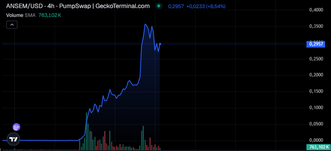 A 4-hour PumpSwap chart for ANSEM/USD shows the token surging to a peak above 0.35 before pulling back to 0.2957 (+8.54%), with a volume SMA of 763.02K—visually highlighting the sharp pump-and-dump pattern referenced in the caption questioning whether the move signals a genuine breakout or just another hype cycle on Solana.