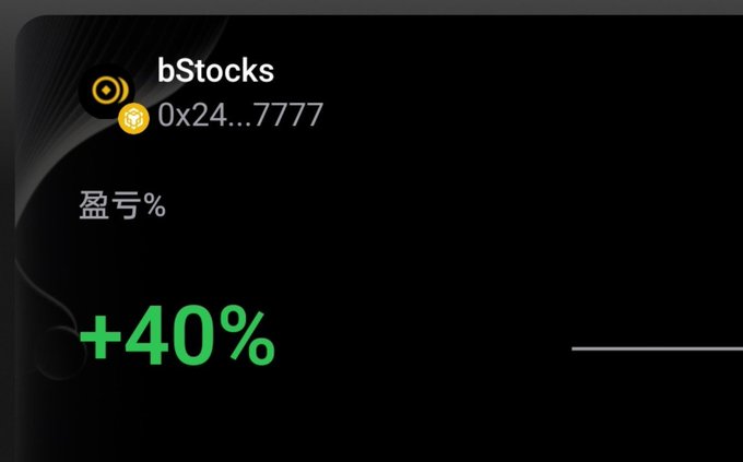 A dark trading dashboard displays the token "bStocks" with the wallet address "0x24…7777," showing a profit/loss ratio (盈亏%) of "+40%" in bold green text. The image reinforces the post's bullish sentiment, visually backing the claim that the token has broken out of its consolidation phase with a notable 40% gain.