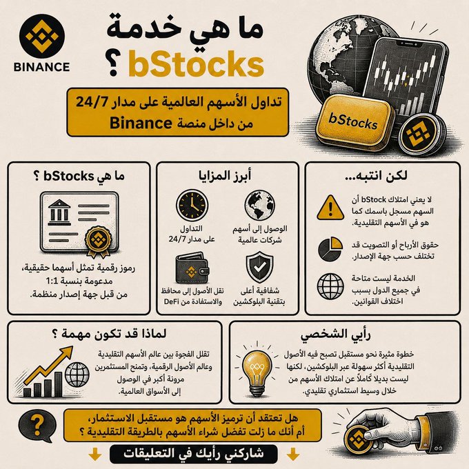 An Arabic-language Binance infographic promoting "bStocks," a service for trading global stocks 24/7 via the DeFi wallet, highlighting features like tokenized equities (e.g., 1:1 backed), global market access, and no extended-hours trading restrictions, matching the post's introduction of bStocks as a bridge between traditional markets and blockchain for 24/7 stock trading.