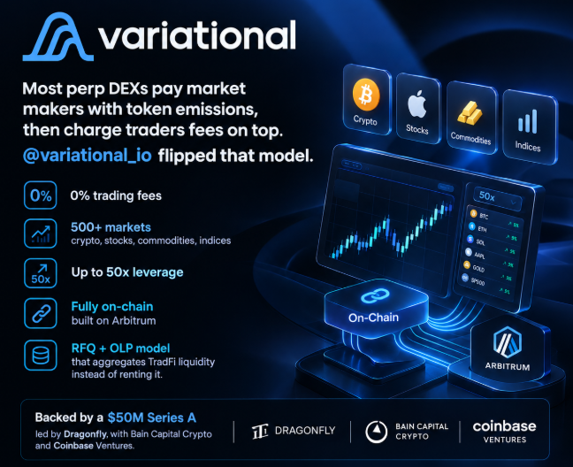 An advertisement for 'variational' claiming '0% trading fees' and 'Up to 50x leverage', backed by a $50M Series A led by Dragonfly, Bain Capital Crypto, and Coinbase Ventures.