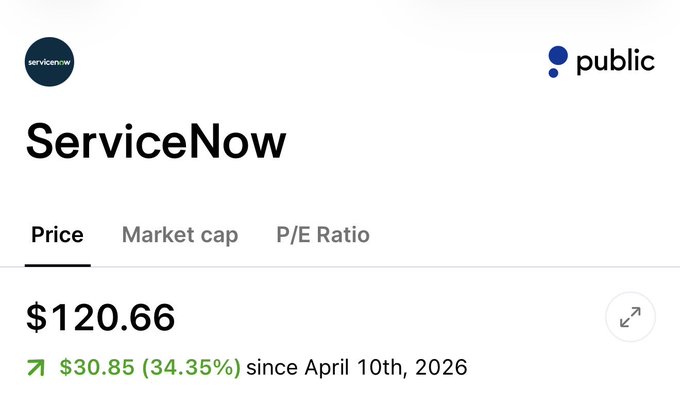 The main focus of the image seems to be the price information, as it states "ServiceNow $120,6". The post appears to be about market cap, specifically referencing the ServiceNow stock price. However, there's some text below that might provide additional context or details regarding this stock. Nevertheless, the primary point is likely related to the current value of the service now stock in question.
